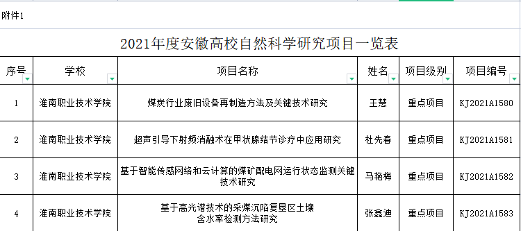 我校获批安徽高校自然科学研究重点项目4项
