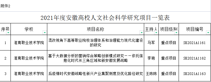 我校获批安徽高校人文社会科学研究重点项目3项